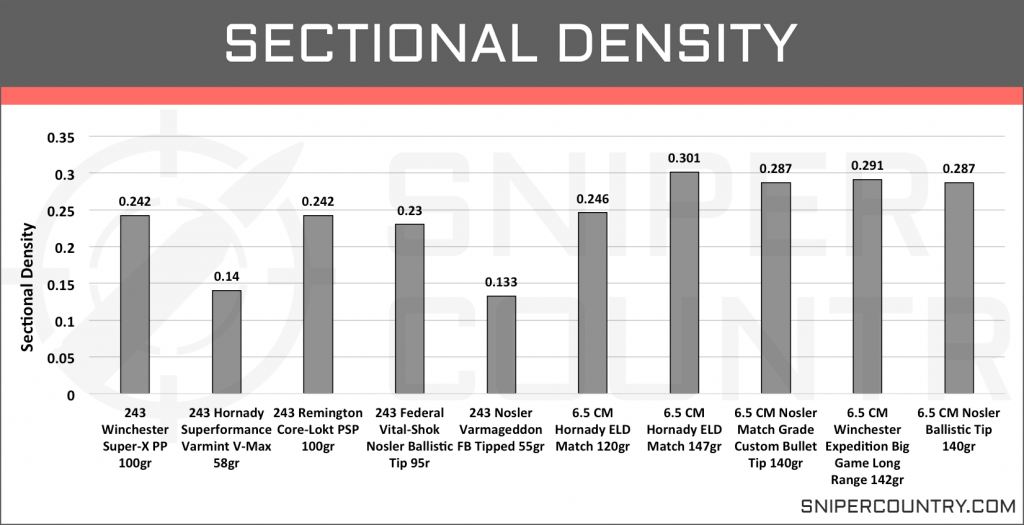 Sectional Density 6.5 Creedmoor vs .243 Win