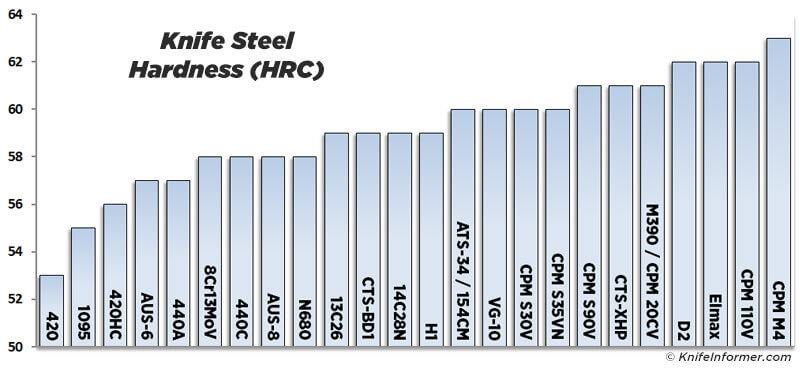 Steel Hardness Chart