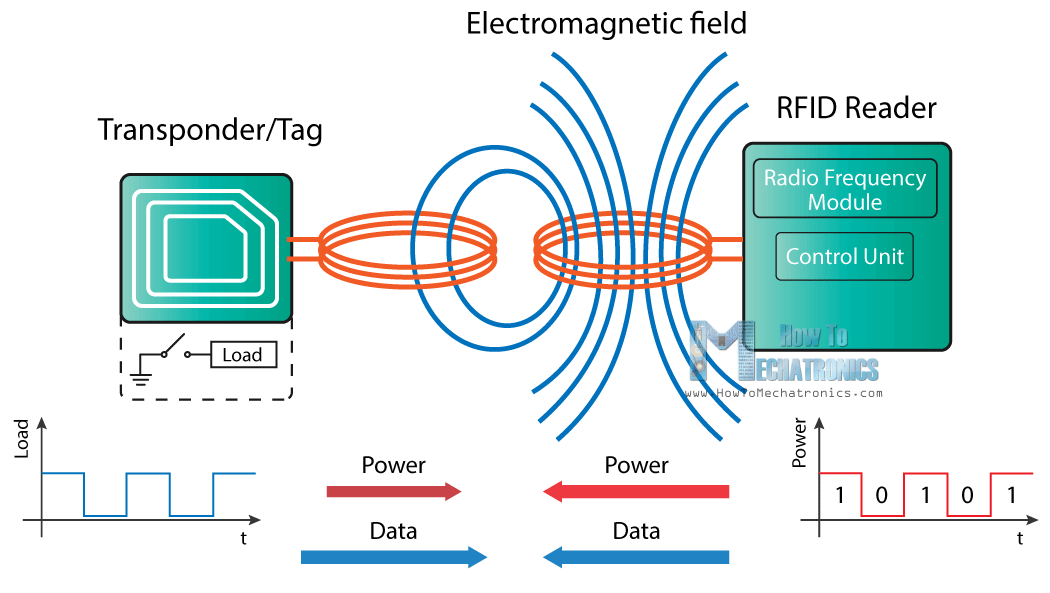 RFID how it works