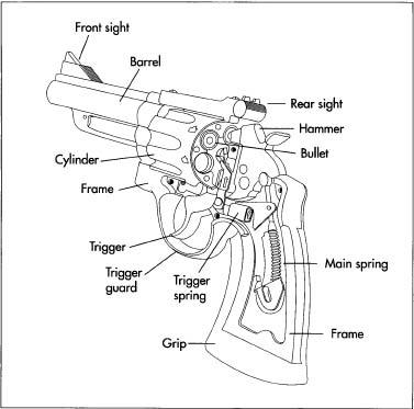 4 Best .45 ACP Revolvers Parts of a revolver