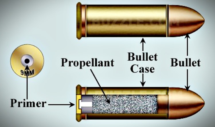 Bullet Types [The Ultimate Guide] Cartridge Parts Bullet is only a part of the cartridge