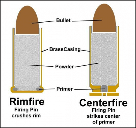 Bullet Types [The Ultimate Guide] Rimfire vs Centerfire