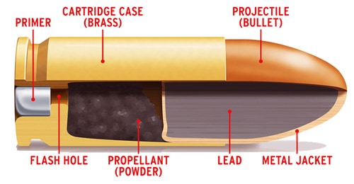 Bullet Types [The Ultimate Guide] Parts of a Cartridge