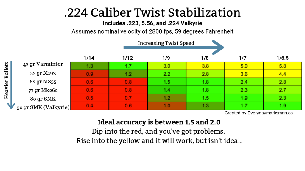 224 Caliber Twist Stabilization