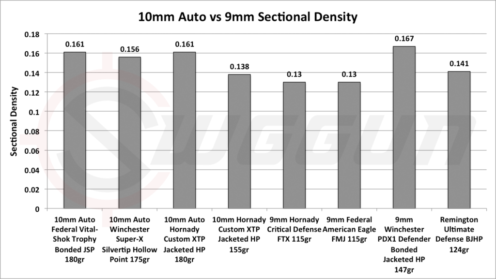 sectional density and penetration of the 10mm vs the 9mm