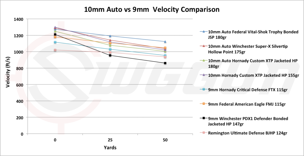 Velocity compared 9mm versus 10mm auto