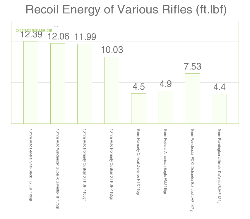 9mm vs 10mm recoil compared