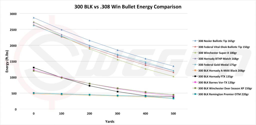 Stopping power of the 300 blackout versus the 308