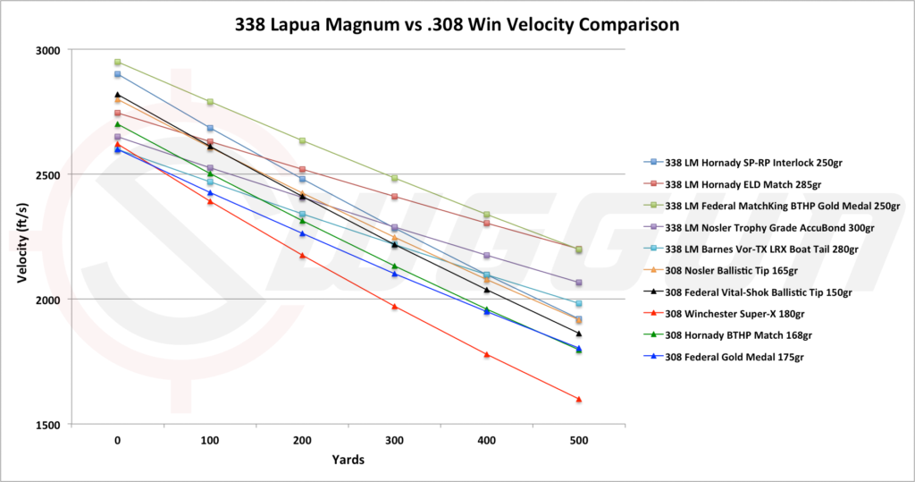 Velocity compared of the 338 lapua vs 308