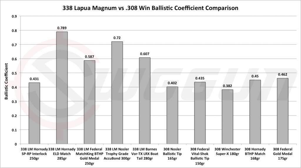 ballistics compared 308 vs 338 lapua