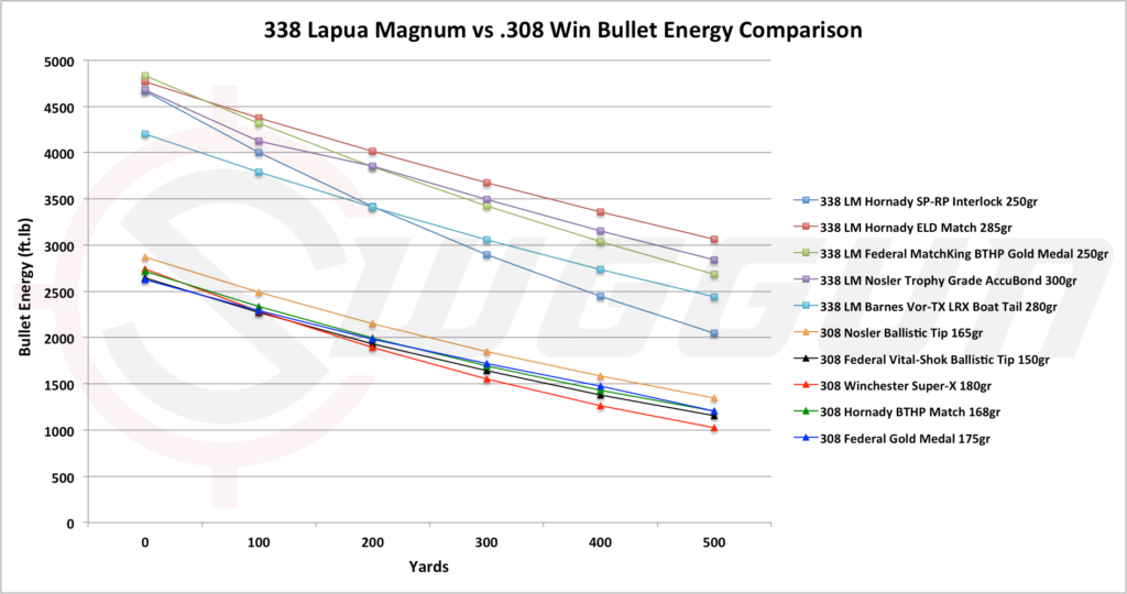 stopping power of the 338 lapua vs 308