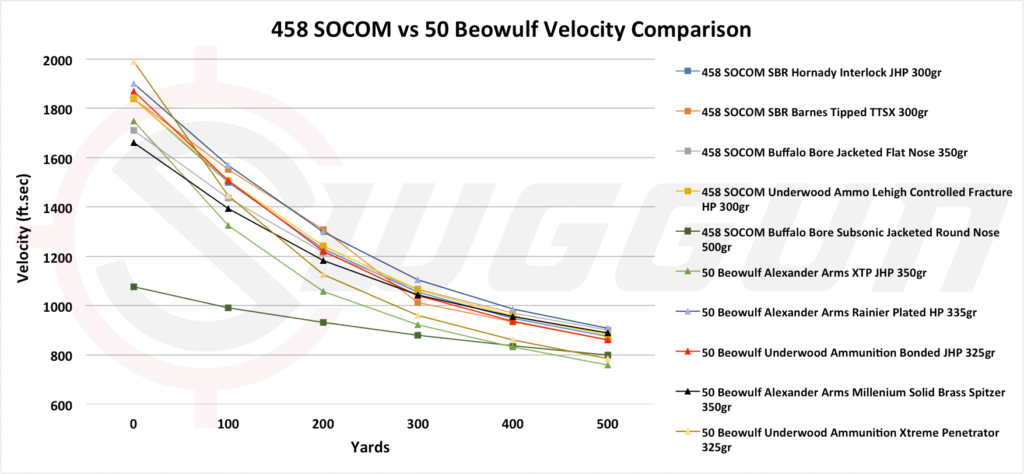 50 Beowulf vs 458 SOCOM velocity