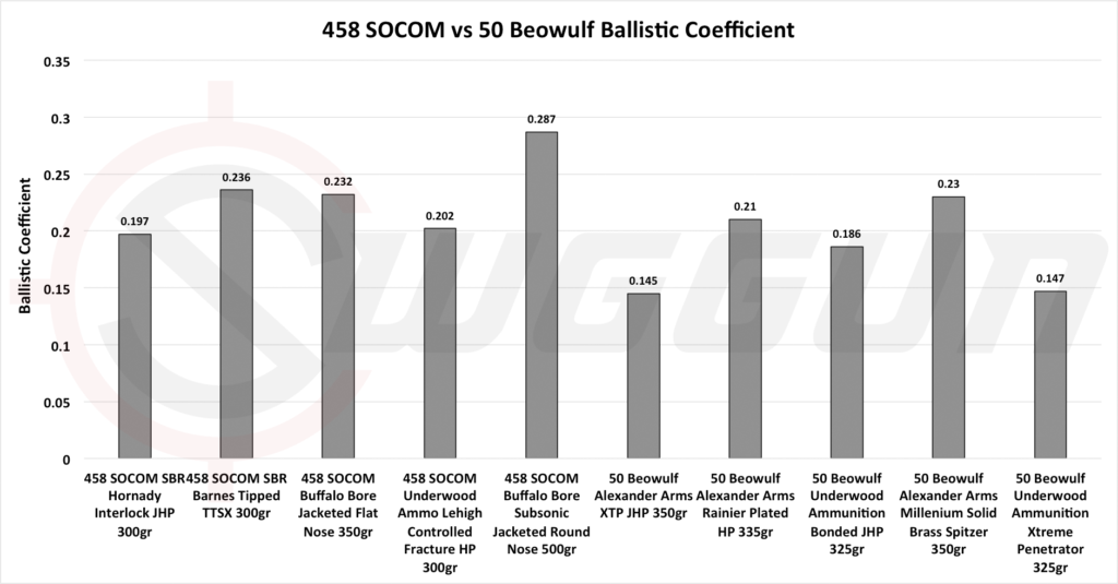 458 SOCOM vs 50 Beowulf ballistics