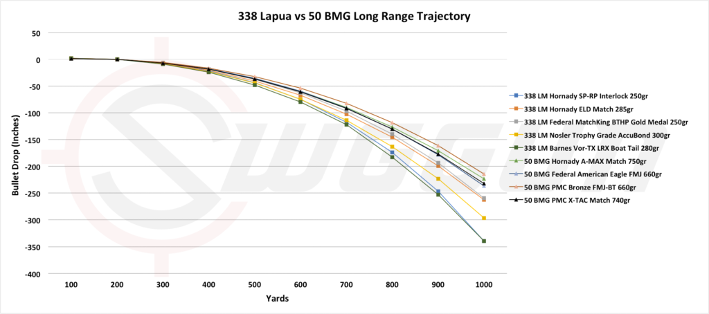 long range trajectory compared 338 LM versus 50 BMG