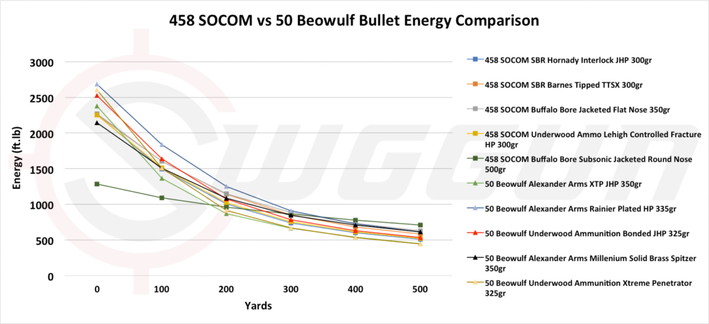 50 Beowulf vs 458 SOCOM stopping power